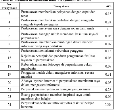 Tabel 8.   Evaluasi Berdasarkan Butir Pernyataan AG Positif 