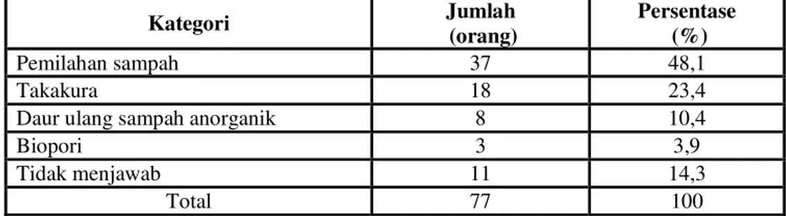 Tabel 18.   Jumlah  dan  Persentase  Responden  berdasarkan  Kegiatan  yang  Paling  Disukai  di  RW  14,  Kelurahan  Rangkapanjaya  Baru,  Kota  Depok Tahun 2009 