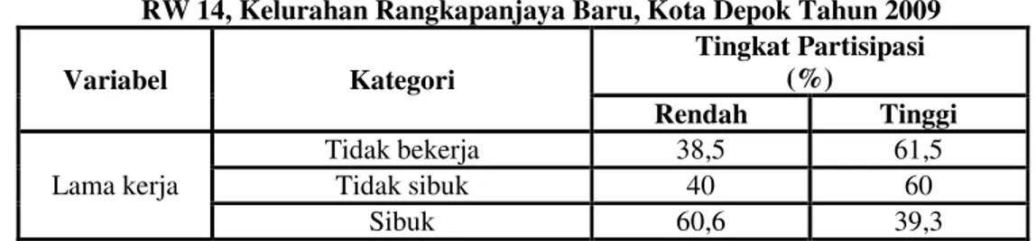 Tabel  10.  Persentase  Responden  Menurut  Lama  Kerja  dan  Tingkat  Partisipasi  di  RW 14, Kelurahan Rangkapanjaya Baru, Kota Depok Tahun 2009 