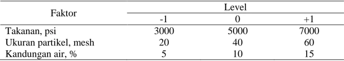 Tabel  1. Faktor dan level yang digunakan untuk limbah  biomassa jerami padi 