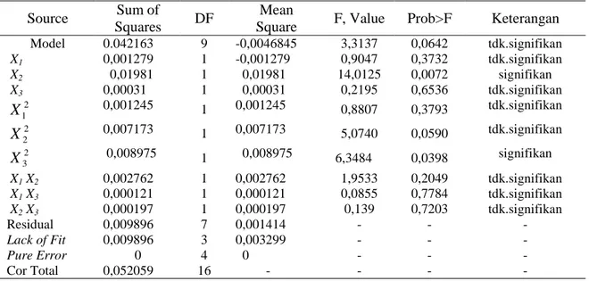 Tabel 3. Analisa varian (ANOVA) model kuadratik densitas briket jerami padi 