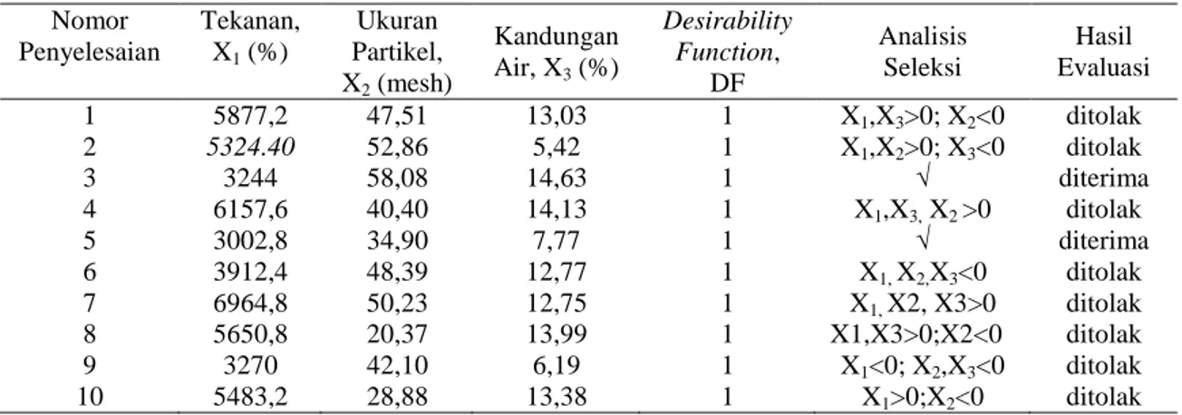 Tabel 4. Alternatif penyelesaian parameter optimasi proses                          variabel independen, DF = 1 untuk jerami padi 