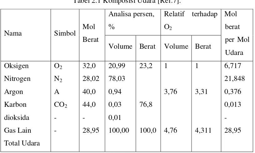 Tabel 2.1 Komposisi Udara [Ref.7]. 