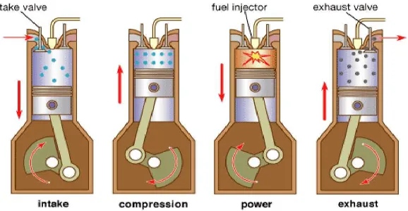 Gambar 2.1.  Siklus motor bakar pada mesin 4 langkah [Ref.16] 
