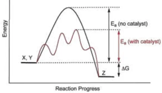 Gambar 2.4 Grafik Pengaruh Penggunaan Katalis terhadap Energi Pengaktifan Reaksi 