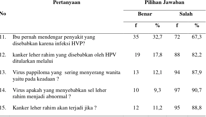 Tabel 5.5 Distribusi Responden Berdasarkan Hubungan Human Pappiloma Virus 