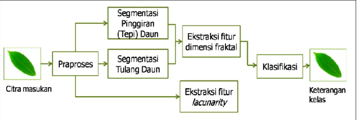 Gambar 3.1 Diagram rancangan sistem secara umum. 