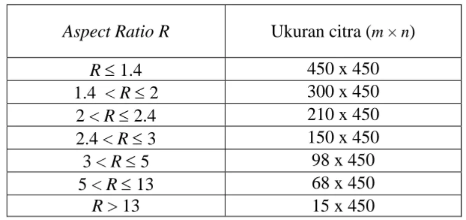 Tabel 3.1 Aspek Rasio R dengan Ukuran Citra Berbeda. 