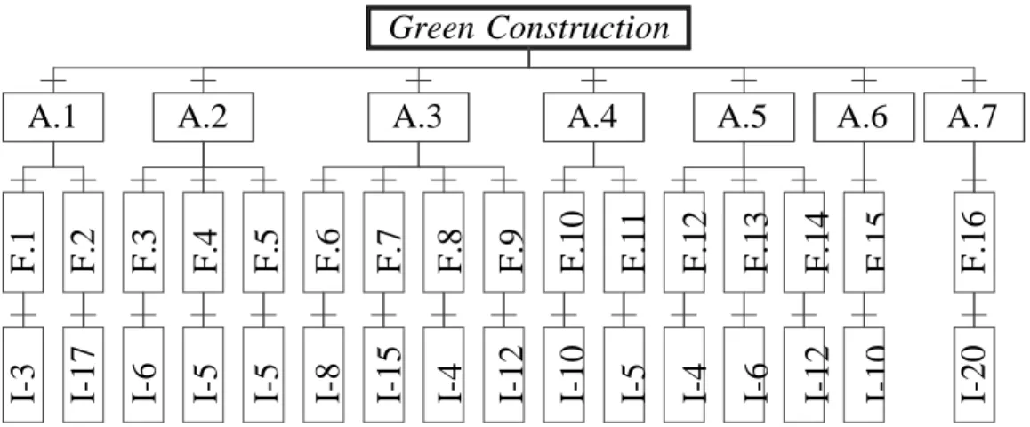 Gambar 2. Hirarki Model Assessment Green Construction
