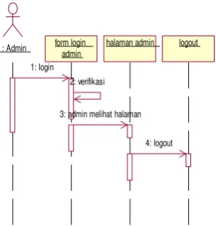 Gambar 6. Sequence Diagram AdminLogin