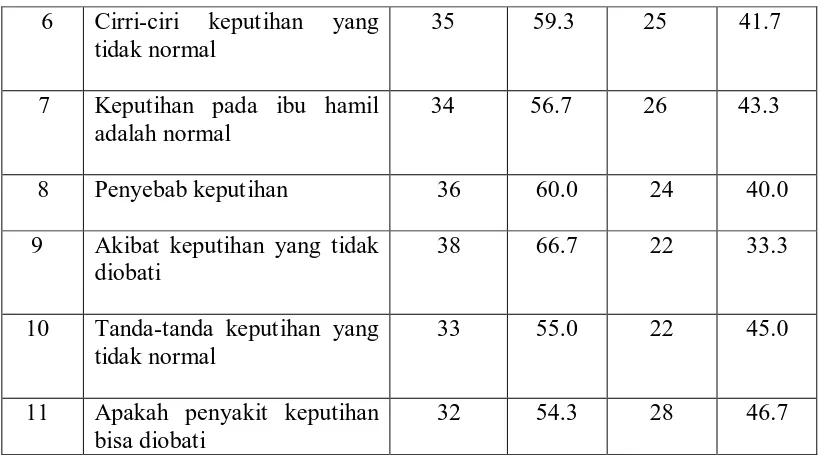 Tabel 2 menunjukkan paling banyak  responden berpengetahuan rendah 61,7 %. 