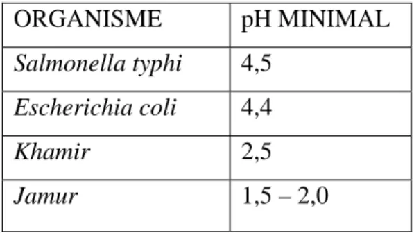 Tabel 2.1 pH minimal untuk pertumbuhan mikroorganisme tertentu. 11  6.  Ketersediaan Oksigen 