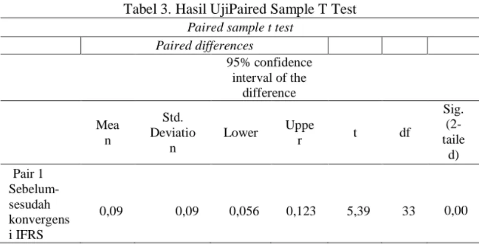 Tabel 3. Hasil UjiPaired Sample T Test  Paired sample t test 