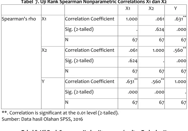 Tabel  7. Uji Rank Spearman Nonparametric Correlations X1 dan X2 