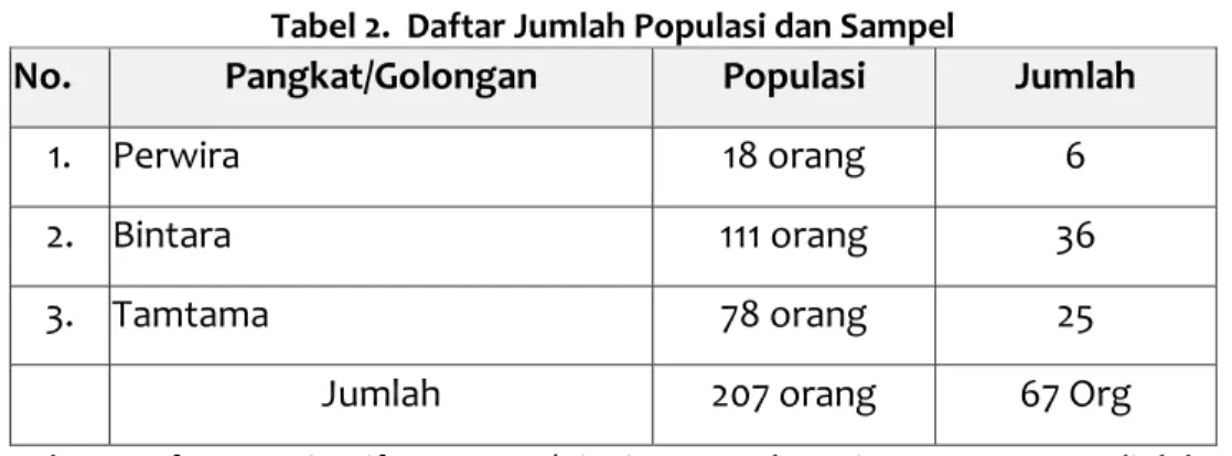 Tabel 2.  Daftar Jumlah Populasi dan Sampel 