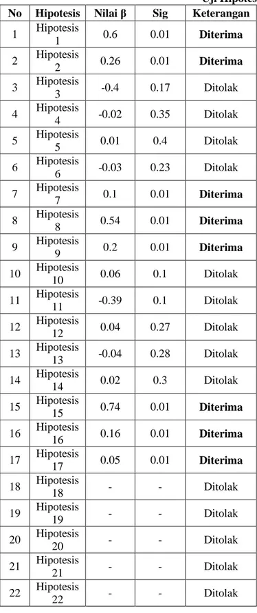 Tabel 3  Uji Hipotesis  No  Hipotesis  Nilai β  Sig  Keterangan 
