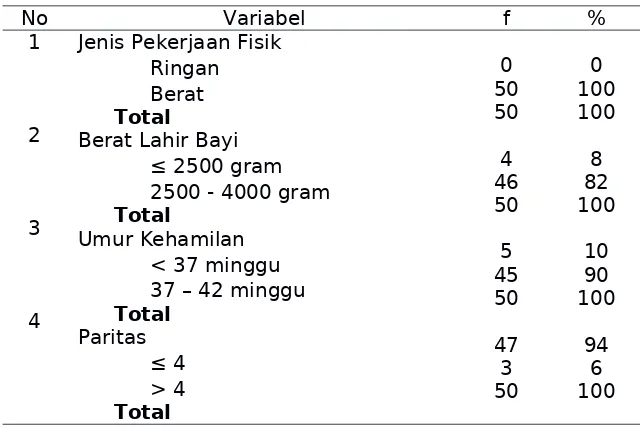 Tabel 2. Hubungan jenis pekerjaan ibu selama hamil dengan Berat lahir bayi diruang bersalin RSUD Prof