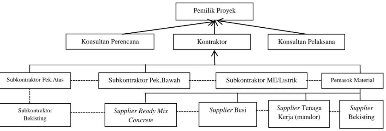 Gambar 1. Struktur supply chain konstruksi (Dewiyustia, 2007)  