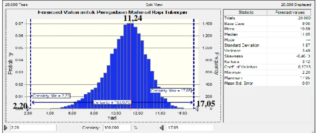 Gambar 5. Forecast value pengadaan baja tulangan 