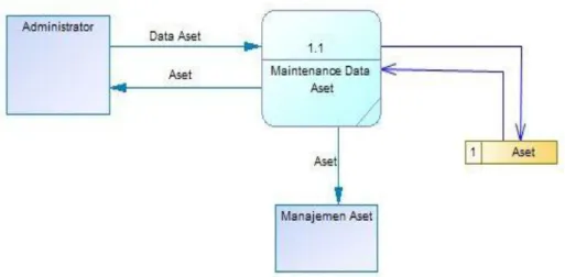 Gambar 4. 7 Data Flow Diagram Level 1 Maintenance 