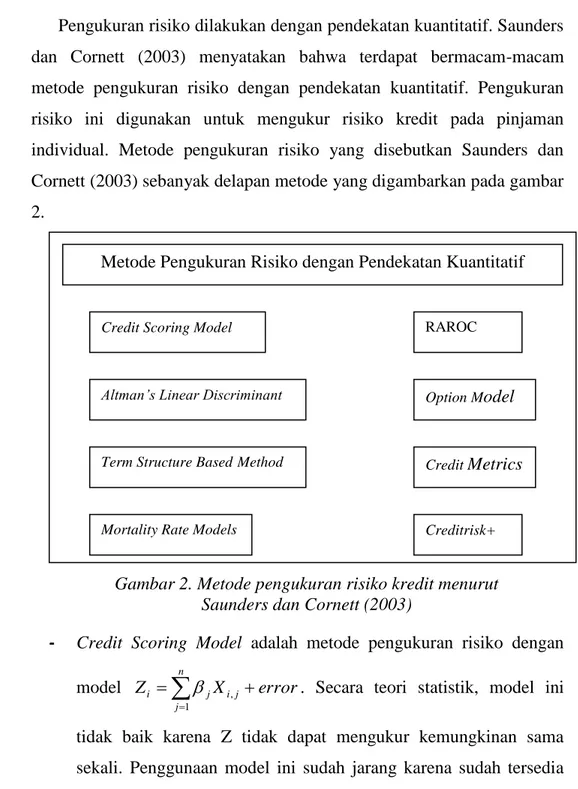 Gambar 2. Metode pengukuran risiko kredit menurut   Saunders dan Cornett (2003) 