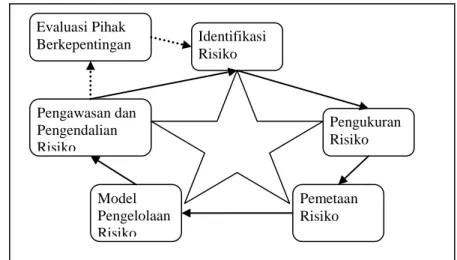 Gambar 1. Siklus manajemen risiko Djohanputro (2008)  