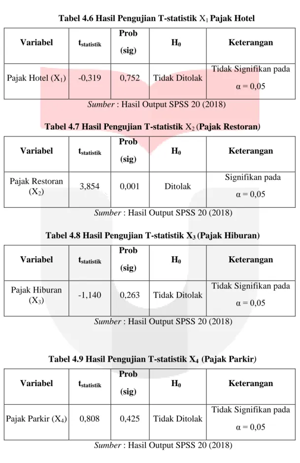 Tabel 4.6 Hasil Pengujian T-statistik X 1  Pajak Hotel  Variabel  t statistik 