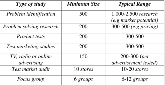 Tabel 3.1 Ukuran sampel dalam studi penelitian marketing  Type of study  Minimum Size  Typical Range  Problem identification  500  1.000-2.500 research 