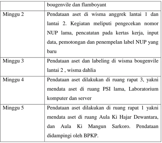 Tabel 1. Pelaksanaan Inventarisasi Aset BMN 
