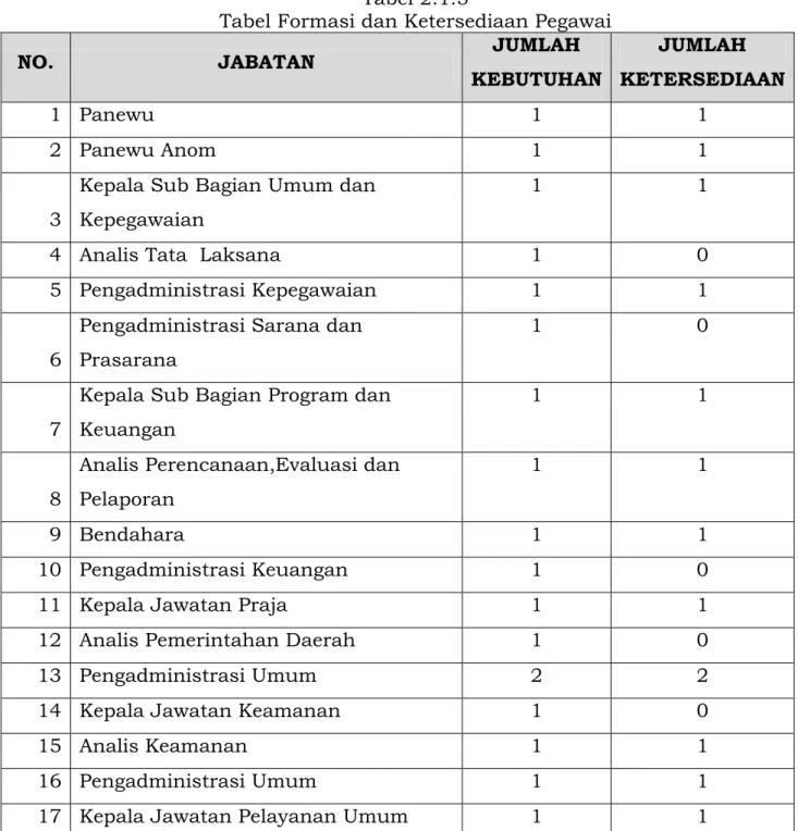 Tabel Formasi dan Ketersediaan Pegawai 