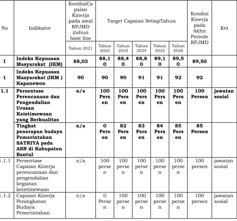 Tabel 7.1 Indikator Kinerja Perangkat Daerah yang Mengacu pada  Tujuan dan Sasaran RPJMD 