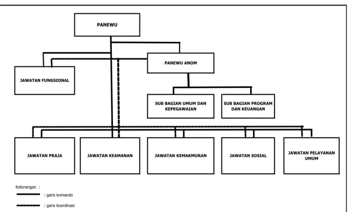 Gambar 2.1 Struktur Organisasi Kapanewon Sewon 