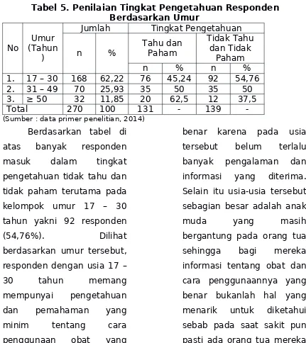 Tabel 5. Penilaian Tingkat Pengetahuan Respondentabel 5.Berdasarkan Umur