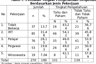 Tabel 7. Penilaian Tingkat Pengetahuan Responden