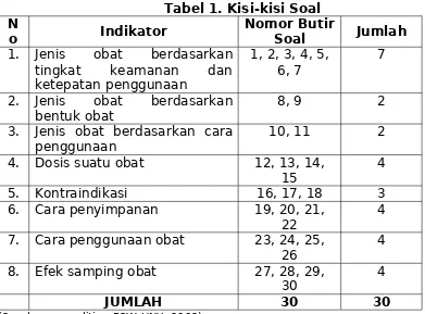 Tabel 1. Kisi-kisi Soal