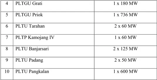 Tabel 2.6  Unit Pembangkitan Semarang mempunyai 3 sentral pembangkit  