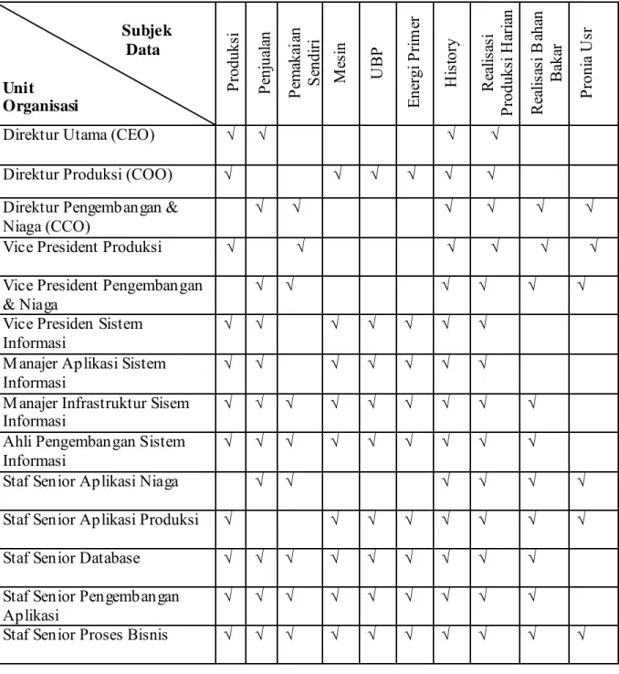 Tabel 3.3 Tabel Unit Organisasi VS Subjek Data 