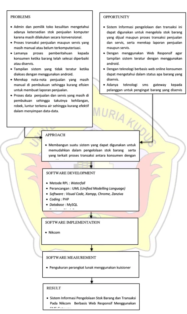 Gambar 1. Kerangka Pemikiran  