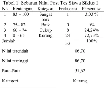 Tabel 1. Sebaran Nilai Post Tes Siswa Siklus I  No  Rentangan  Kategori  Frekuensi  Persentase  