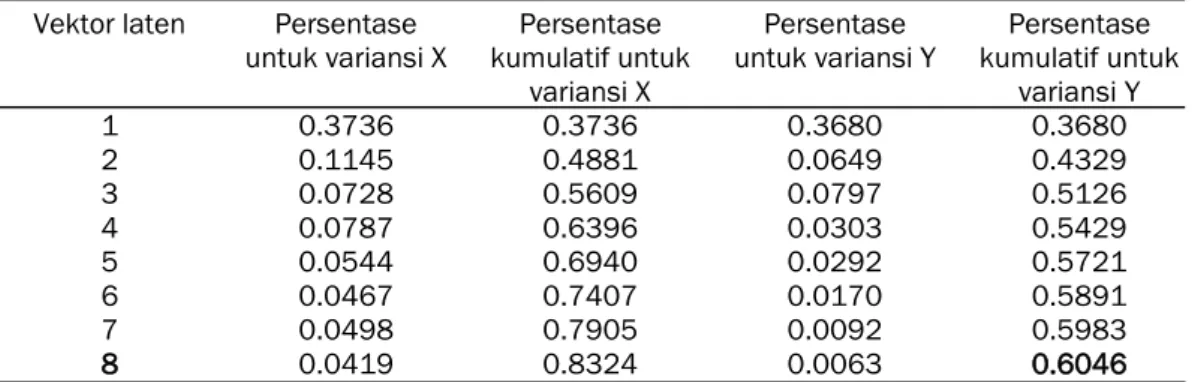 Tabel 3. Variansi X dan Y 