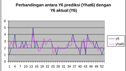 Gambar 4. Grafik perbandingan antara Y4 prediksi dengan Y4 aktual 