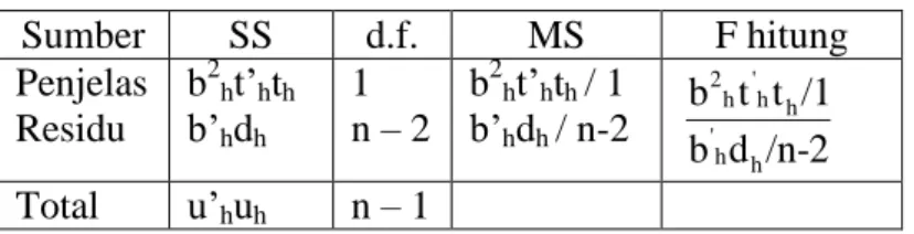 Tabel 1. Analisis Variansi 
