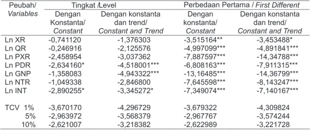 Table 1.   Result of Unit Root Test to Variables in Analyzes Model Indonesian Seaweed Export  Supply l in International Market