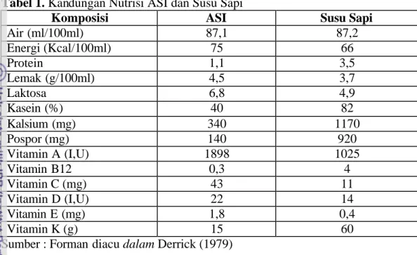 Tabel 1. Kandungan Nutrisi ASI dan Susu Sapi 