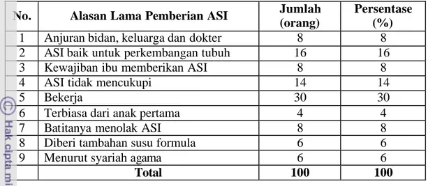 Tabel  16.  Sebaran Responden Berdasarkan Motivasi/Pertimbangan Utama  Memberikan Susu  Formula untuk Batita 