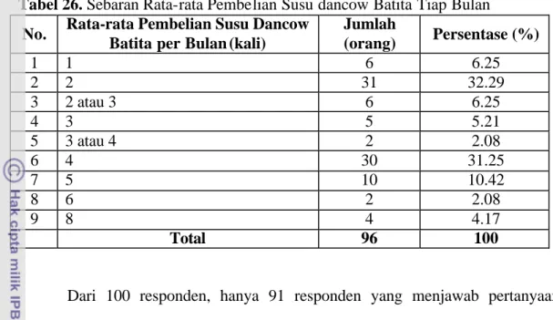Tabel 27. Sebaran Volume Produk Susu Dancow Batita yang Selalu Dibeli  No.  Volume Produk Susu Dancow 