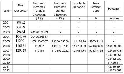 Tabel 4.4 Analisa dari Peramalan Bus  