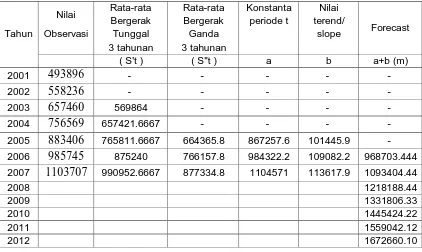 Tabel 4.5 Analisa dari Peramalan Sepeda Motor 
