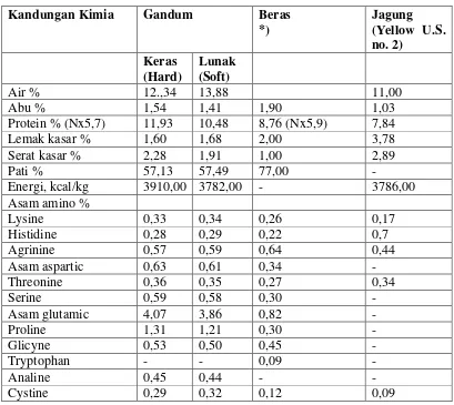 Tabel 2. Kandungan Kimia Gandum, Beras dan Jagung 