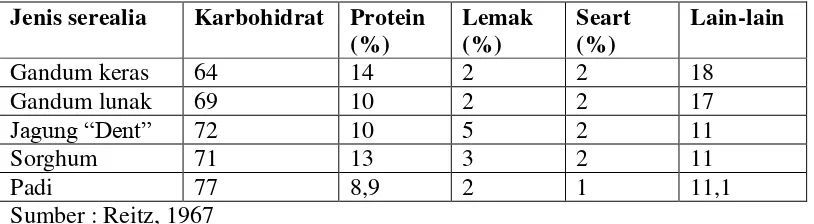 Tabel 4. Susunan Kimia dari Beberapa Serealia pada Kadar Air Dasar.